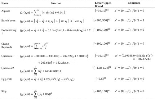 Figure 3. Model Test Functions Cont’d
