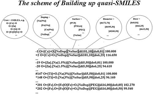 Figure 1. The general scheme of building up quasi-SMILES.