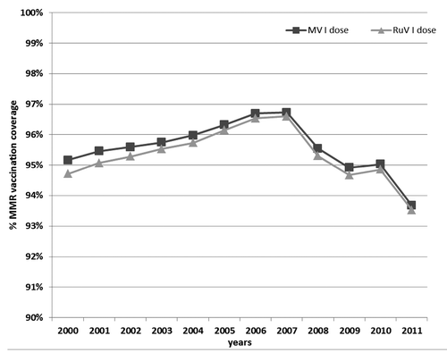 Figure 1: Vaccination coverage rate of MMR in Lombardy from 2000 to 2011. Vaccine coverage data are collected every year from two years old children.