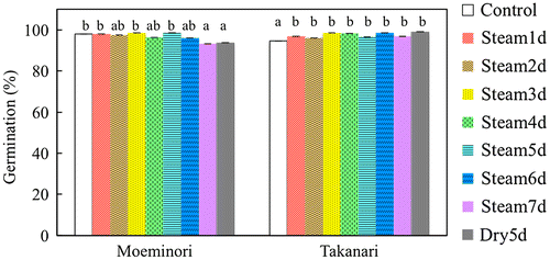 Figure 9. Germination percentage of non-dormant ‘Moeminori’ and ‘Takanari’ subjected to steam treatments using the steam cabinet at 40 °C for 1–7 d and dry heat treatments at 50 °C for 5 d (Exp. 4). Vertical bars indicate standard errors (n = 4). Means followed by the same letters for each cultivar are not significantly different at p < .05 (Ryan’s method).