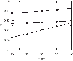 Figure 3. Behavior index vs. temperature for the salad sauces: mayonnaise (▴), mustard (•), ketchup (▪).