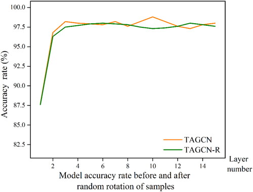 Figure 15. Comparison of classification accuracy before and after random rotation.