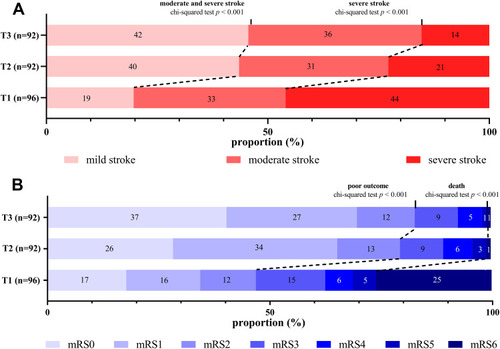 Figure 2 (A) Distribution of NIHSS on admission in the tertiles of increasing EMR levels. (B) Distribution of 3-month mRS scores in the tertiles of increasing EMR levels.