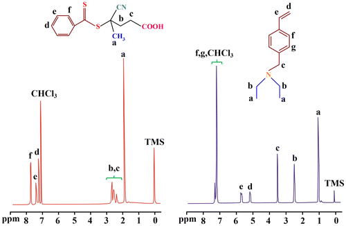 Figure 2. The 1H NMR spectra of the synthesized RAFT agent and VEA monomer (CDCl3, 25 °C).