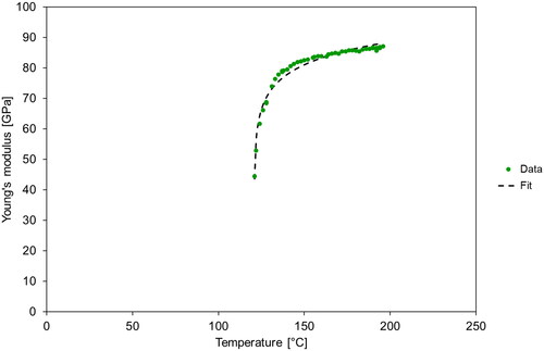 Figure 7. Fit (according to Levanyuk’s theory) of the temperature dependence of Young’s modulus of porous barium titanate ceramics (porosity 0.331) above the Curie temperature, measured during heating (second heating-cooling cycle).