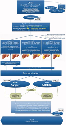 Figure 7. Flow diagram of study procedure from COLLISION trial. Adapted from Puijk RS, Ruarus AH, Vroomen LGPH, et al. Colorectal liver metastases: surgery versus thermal ablation (COLLISION) - a phase III single-blind prospective randomized controlled trial. BMC Cancer. 2018;18(1):821. Published 2018 Aug 15.