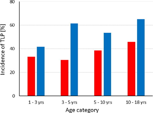 Figure 4. Incidence of traumatic lumbar puncture (TLP) in pediatric hemato-oncology patients (red bars) and reference patients (blue bars) in the next LP after the previous first LP procedure in four age categories.