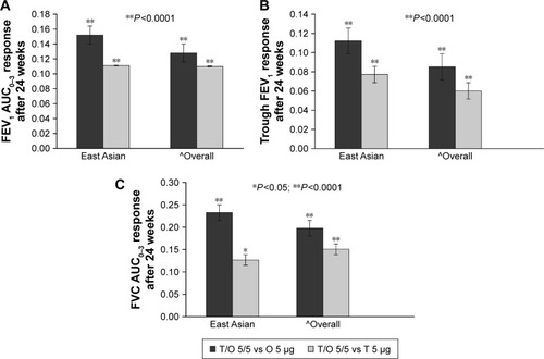 Figure 1 Treatment differences for (A) FEV1 AUC0–3 response, (B) trough FEV1 response, and (C) FVC AUC0–3 response after 24 weeks in the East Asian and overall populations.