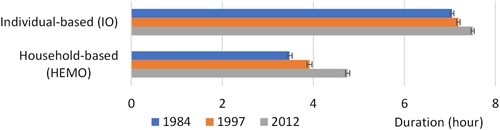 Figure 2. Transitions of average IO and HEMO durations. Bars indicate 95% confidence intervals for the averages.