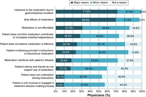 Figure 4 Physician-reported reasons for patients’ noncompliance with oral bisphosphonates.