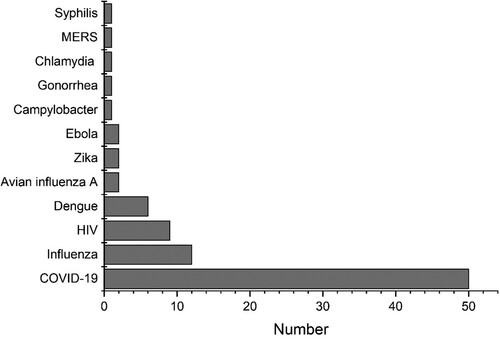 Figure 4. Number of publications by infectious diseases.