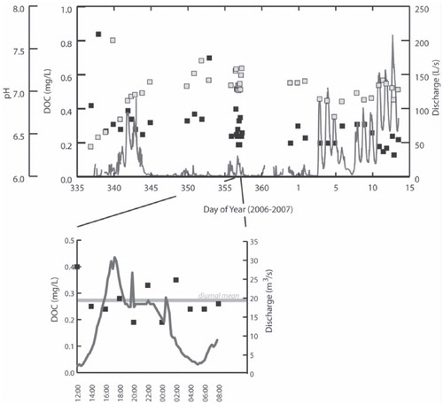 FIGURE 2. The 2006–2007 melt season DOC (Display full size), pH (Display full size), and discharge record (gray line) with time for Andersen Creek. The inset shows the results of the diurnal monitoring. The flow in Andersen Creek ceased after the 08:00 sampling point on 23 December 2006. Note the increase in pH likely due to the flushing of acidic chemical species during snowpack melt early in the melt season. DOC = dissolved organic carbon.