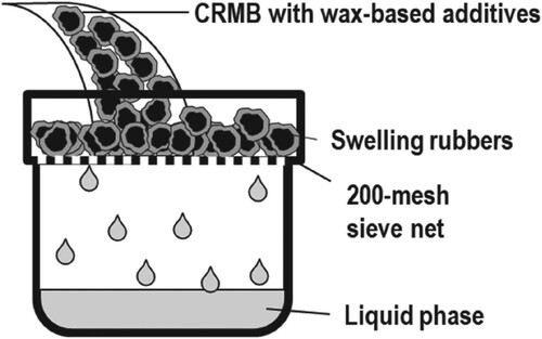 Figure 1. Schematic diagram of liquid phase extraction process from CRMB.