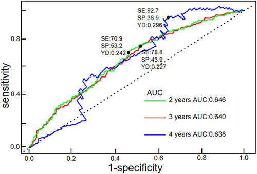 Figure 4 Time-dependent ROC of TyG index in predicting 2-, 3-, and 4-year risk of incident MAFLD.