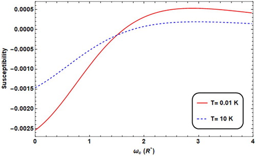 Figure 10. Susceptibility versus ωc with different T values (T = 0.01 K for solid line, = 10K* for dashed line) with ω0 = 2R*, F = 4.8R*, θ = 60°.