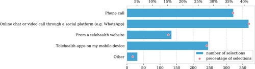 Figure 5. Users' selections on platform.