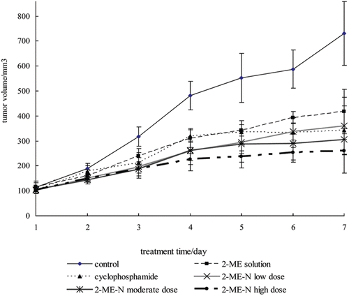 Figure 4.  The growth curve of solid tumors.