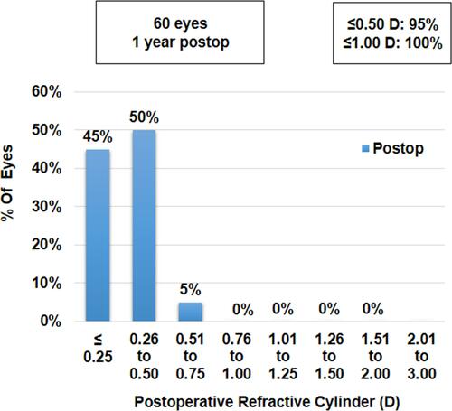 Figure 2 Histogram showing change in refractive astigmatism at 12 months postoperatively.