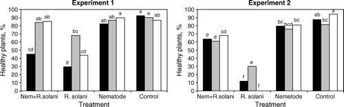 Figure 1.  Effect of substrate×treatment on the proportion of healthy cauliflower (Brassica oleracea) seedlings in pot experiments with three substrates inoculated with Rhizoctonia solani and nematodes Aphelenchoides spp. (Experiment 1) or Aphelenchus avenae (Experiment 2), n = 8. Substrates: black bars = q-compost 20% + peat, grey bars = m-compost 20% + peat, white bars = peat 100%. Bars marked with different letters are significantly different (p<0.05).