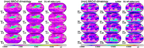 Fig. 7. Monthly effective radii (in μm) for dust (left block) based on MACv2 AAODc data and effective radii (in μm) for the non-absorbing fine-mode type (right block, SU), based on MACv2 REf data.
