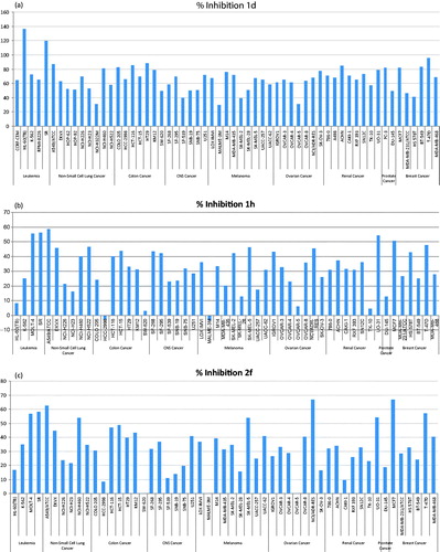 Figure 2. Percentage inhibition expressed by compounds 1d (a), 1h (b), and 2f (c) at 10 μM concentration over all cell lines of the NCI cancer cell line panel of nine different cancer types. The inhibition percentages are calculated by subtracting the growth percentages from 100.