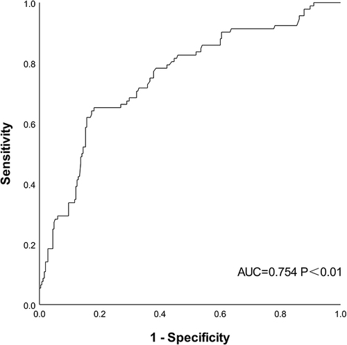 Figure 1 ROC curve of PTH in predicting adverse events of hospitalization after emergency PCI.