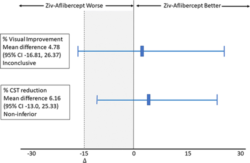 Figure 4 Non-inferiority analysis of the treatment difference (IVZ minus VB). The vertical dotted line represents the margin of clinical equivalence; the vertical solid line, the null effect. The shaded area indicates zone of inferiority. Error bars indicate 2-sided 95% confidence intervals.