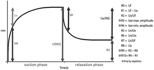 Figure 1. Skin elasticity meter graph and R parameters.