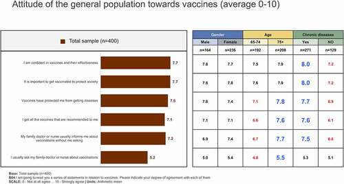 Figure 5. Attitudes of the ≥65 years sample group toward vaccines/vaccinations. Scale: 0 – Not at all agree … 10 – Strongly agree.