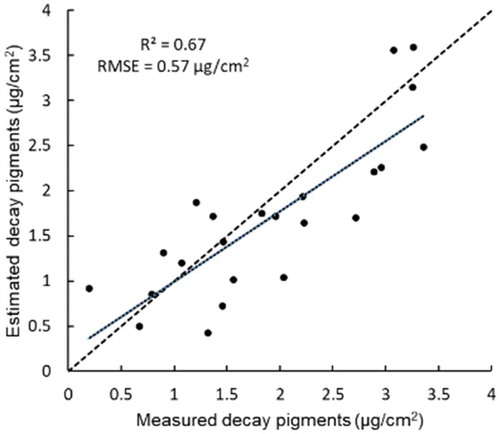 Figure 9. Comparing PROSAIL estimated canopy-level decay pigment content versus lab measured values