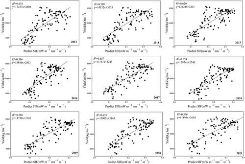 Figure 10. Correlation between downscaling SIF and winter wheat yield from 2013 to 2021.