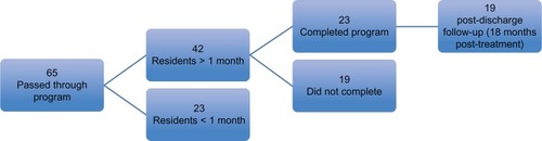 Figure 1 Number of women who entered the program, were retained in the program, completed the program and completed follow-up questionnaires.