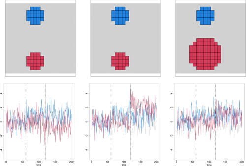 Fig. 1 Top row: image representation including clouds (in red and blue) where changes occur. Bottom row: examples of pixel time series within each part of the image. Columns from left to right: Scenario I, Scenario II, Scenario III. Vertical lines represent the change-points which are 60 and 120 in this case.