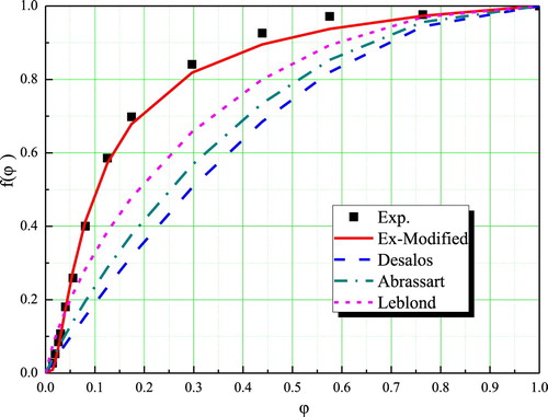 Figure 1. Comparison between experimental result from Taleb et al. and the calculated results based on Desalos’s, Abrassart’s, Leblond’s and ex-modified functions.