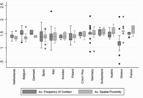 Figure 2: Regional variance in contact frequency and spatial proximity between kin (NUTS 2), per country