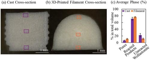 Figure 12. (a) Cross-section of the cast filament and (b) 3D-printed single filament, and (c) the average percentage of three microstructural phases in the total volume of either sample type.