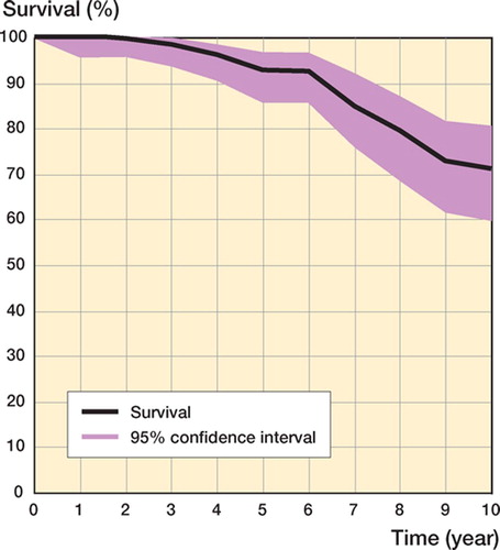 Figure 2. Survival function of the PM cup. The cumulative survival probability (in %) is shown on the y-axis.
