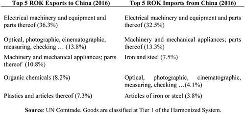 Figure 2. Structure of South Korean (ROK) trade with China.