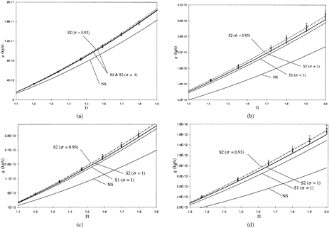 FIG. 7 Theoretical and experimental mass flow rates. Wafer n°3, 2h = 1.16 μm, T = 294.2 K. a) gas: N2, 0.016 ≤ Kn o ≤ 0.03, P o = 1.9 · 105 Pa; b) gas: N2, 0.04 ≤ Kn o ≤ 0.09, P o = 0.65 · 105 Pa; c) gas: He, 0.05 ≤ Kn o ≤ 0.09, P o = 1.9 · 105 Pa; d) gas: He, 0.1 ≤ Kn o ≤ 0.22, P o = 0.75 · 105 Pa.