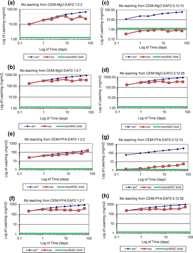 Figure 4. Cumulative derived Mo leaching plots of (a) CEMI:MgO:EAFD 1:2:2; (b) CEMI:MgO:EAFD 1:2:7;(c) CEMI:MgO:EAFD 3:12:10; (d) CEMI:MgO:EAFD 3:12:35; (e) CEMI:PFA:EAFD 1:2:2; (f) CEMI:PFA:EAFD 1:2:7; (g) CEMI:PFA:EAFD 3:12:10; (h) CEMI:PFA:EAFD 3:12:35.