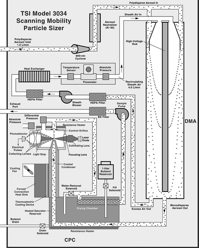 FIG. 2 Schematics of a “single box” Scanning Mobility Particle Sizer, TSI SMPS Model 3034 (courtesy of TSI, Inc.).