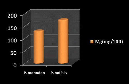 Figure 5. Magnesium content of P. monodon and P. notialis (p > 0.05).