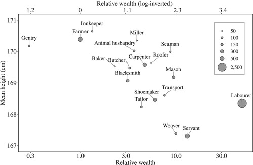 Figure 6 Mean height (cm) by relative wealth of occupational group, 1798–99Note: The lower x-axis expresses wealth as a standardized ratio that is inversely proportional to wealth, while the upper x-axis expresses wealth in its (logged) inverse form that is directly proportional to relative wealth. Source: As for Figure 3.