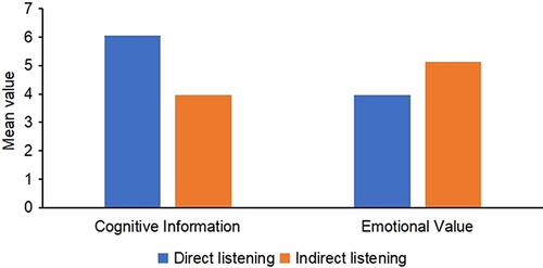 Figure 1 Influence of listening channels.