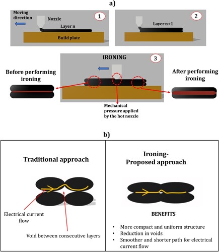 Figure 2. (a) Step by step description of the ironing strategy and (b) mechanism underlying the better sensitivity achieved with the proposed approach based on the ironing strategy.