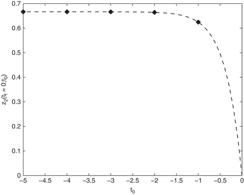 Figure 4. Solutions z2(tf = 0; t0) of the boundary value formulation (27) applied to the Davis–Skodje test problem (2) with γ = 3.0 visualized by the rhombi in comparison with the analytical error (39) (dashed line) as a function of t0.