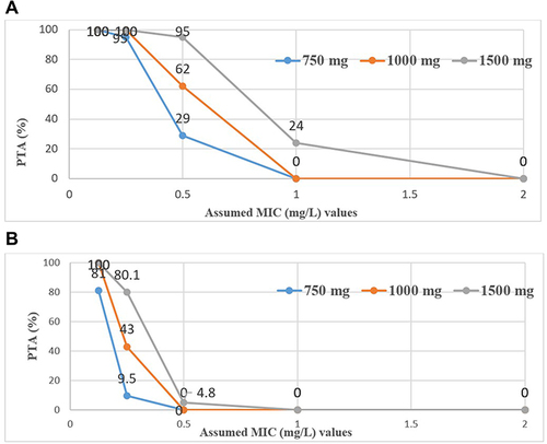 Figure 4 Percent probability of target attainment, PTA (%) for the maximal mycobacterial kill (AUC0-24/MIC ≥146) (A) and resistance suppression (AUC0-24/MIC ≥360) (B) of the simulated doses of LFX (750 mg, 1000 mg, and 1500 mg) against the assumed MIC values in Ethiopian MDR-TB patients (n=21).
