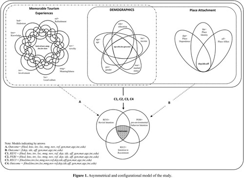 Figure 1. Asymmetrical and configurational model of the study.