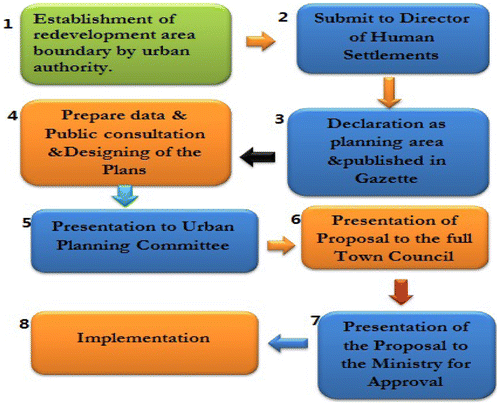 Figure 7. Procedures for preparation of urban renewal/redevelopment plans.Source: author.