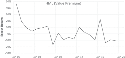 Figure 1. Downward trend of the HML value premium that was tested against the Fama and French (Citation1993) Three Factor Model.Source: Bloomberg (Citation2020c) and author calculations.